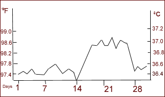 Health Temperature Chart